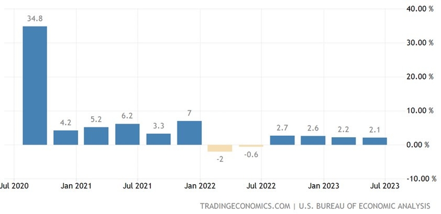 US Q2 Final GDP