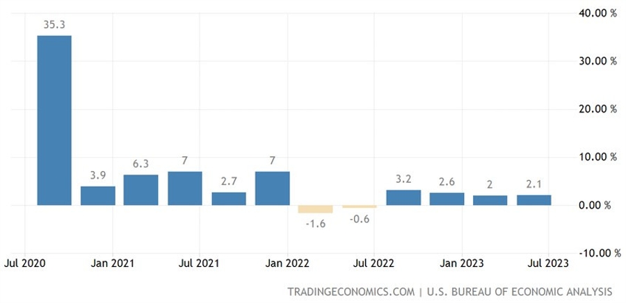 US Q2 GDP Second Estimate