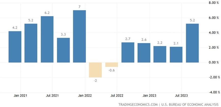 US Q3 GDP 2nd Estimate