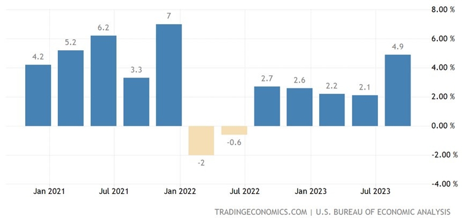 US Q3 GDP Advance