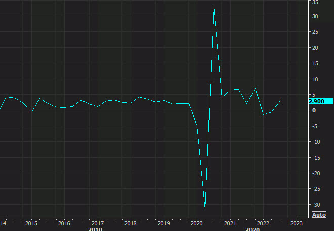 US Q3 GDP prelim 2022