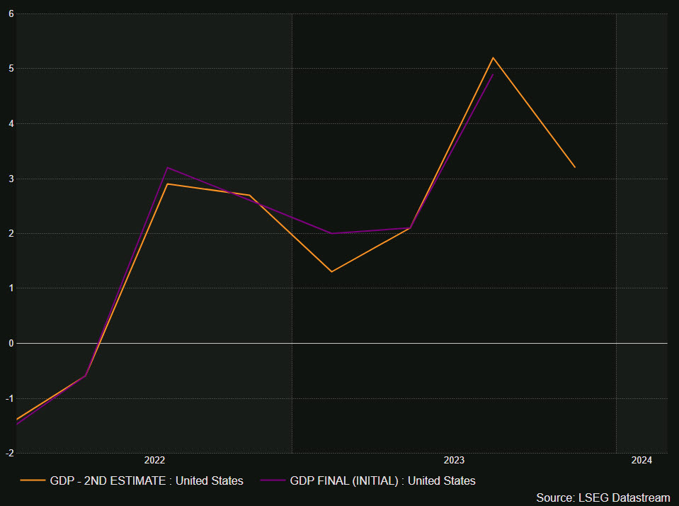 US Q4 GDP chart