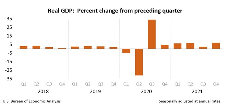 US Q4 GDP second estimate