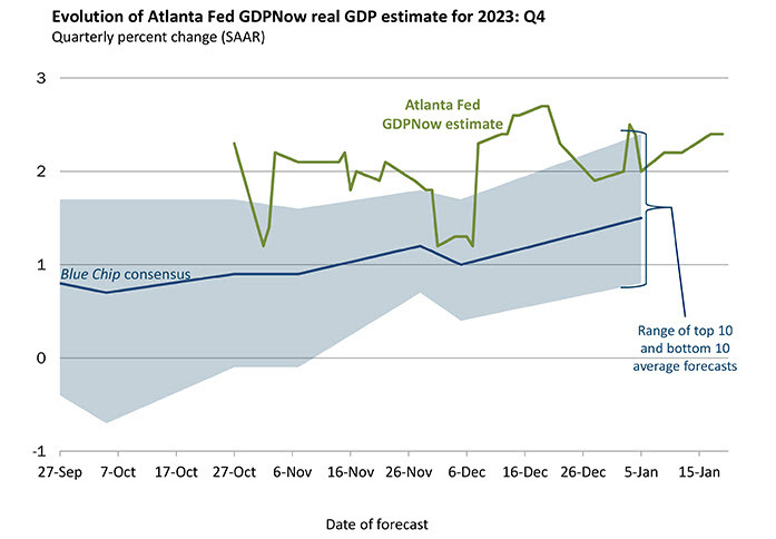 US Q4 GDP