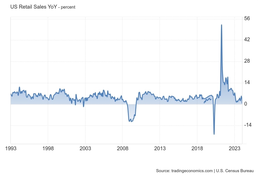 US Retail Sales YoY