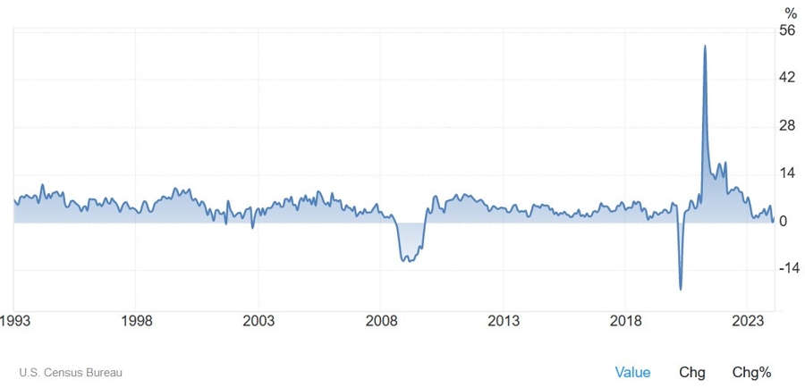US Retail Sales YoY