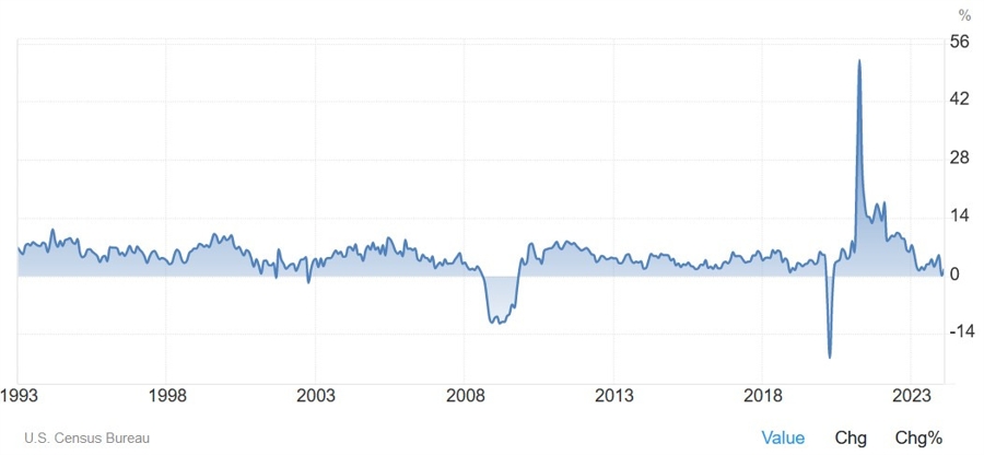 US Retail Sales YoY