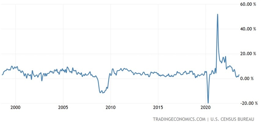 US Retail Sales YoY