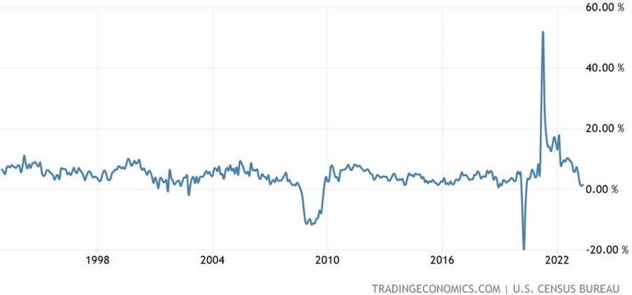US Retail Sales YoY