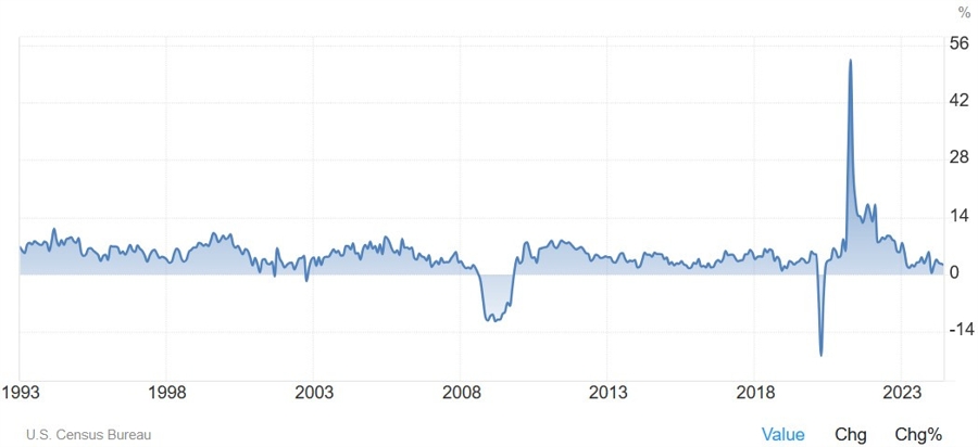 US Retail Sales YoY
