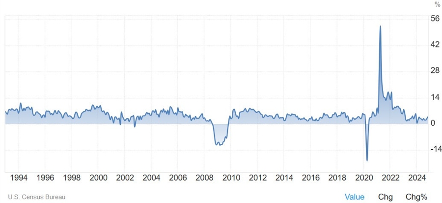 US Retail Sales YoY