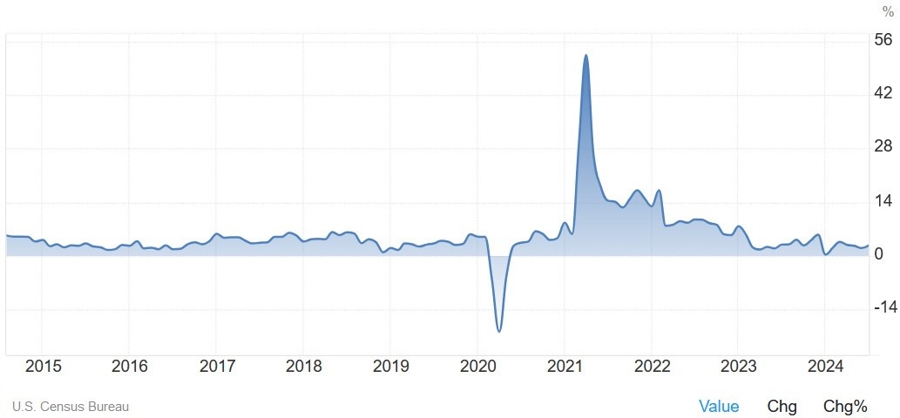 US Retail Sales YoY
