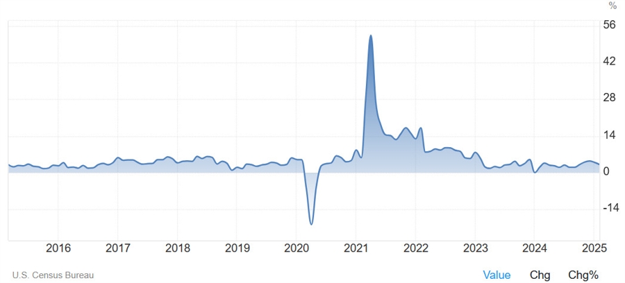 US Retail Sales YoY