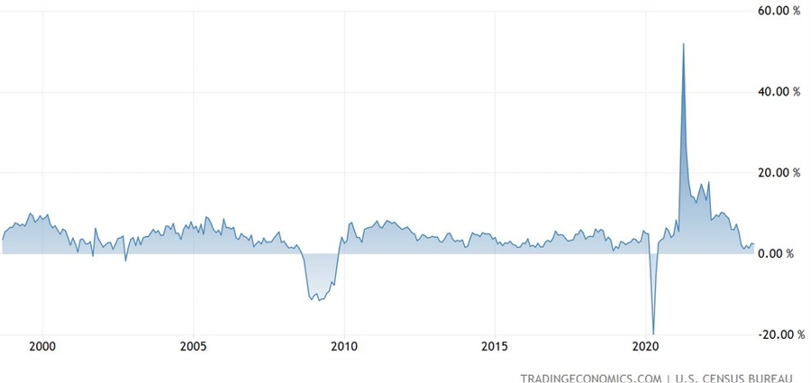 US Retail Sales YoY