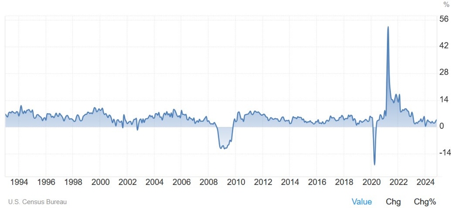 US Retail Sales YoY
