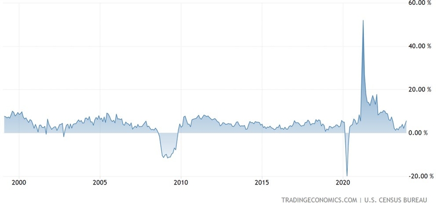 US Retail Sales YoY
