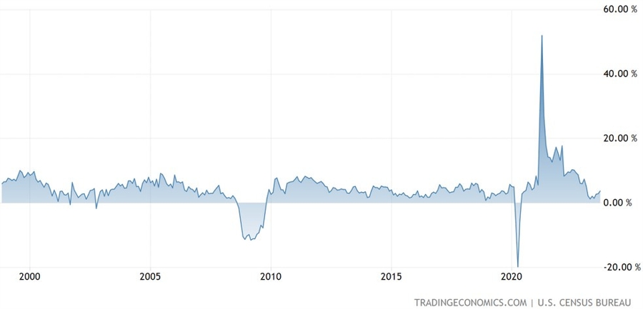 US Retail Sales YoY