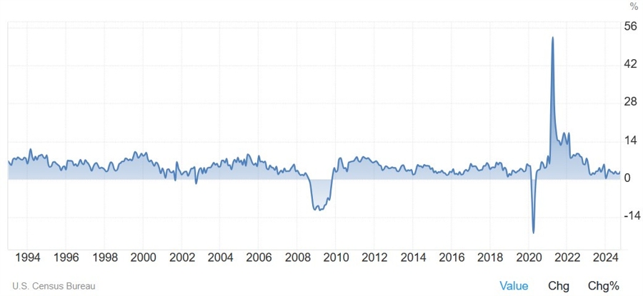 US Retail Sales YoY
