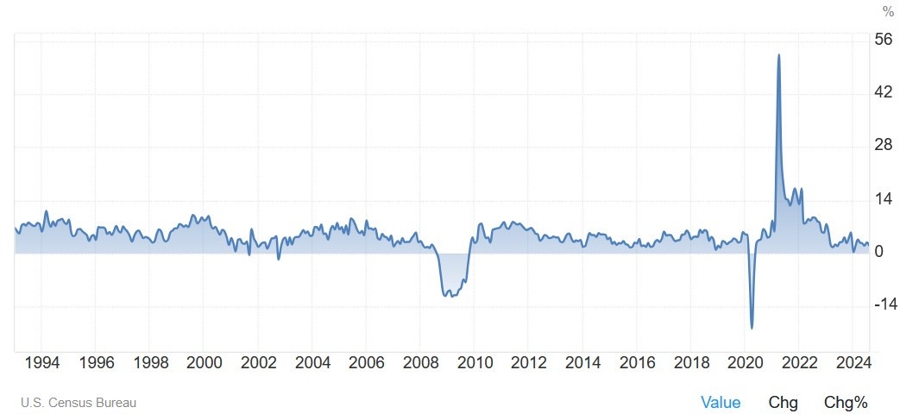 US Retail Sales YoY