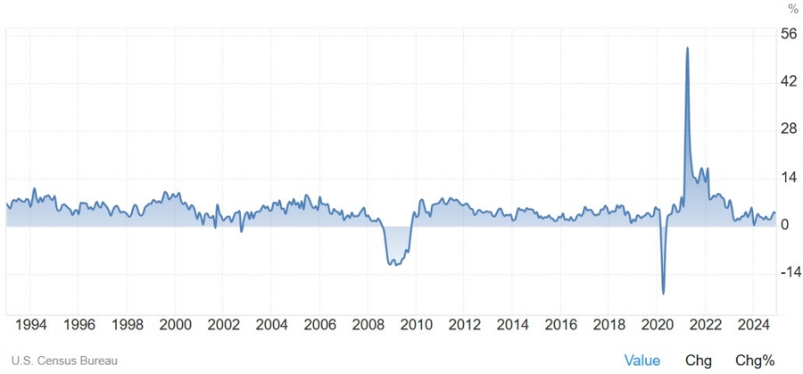 US Retail Sales YoY