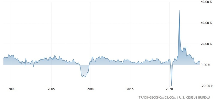 US Retail Sales YoY