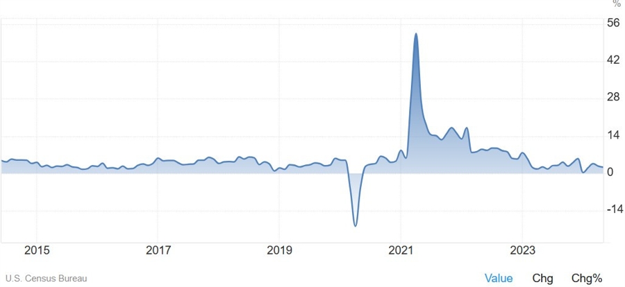 US Retail Sales YoY