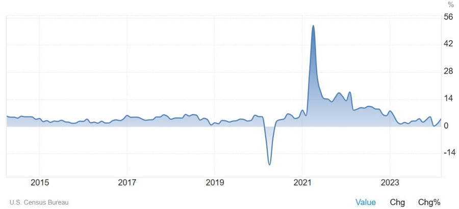 US Retail Sales YoY