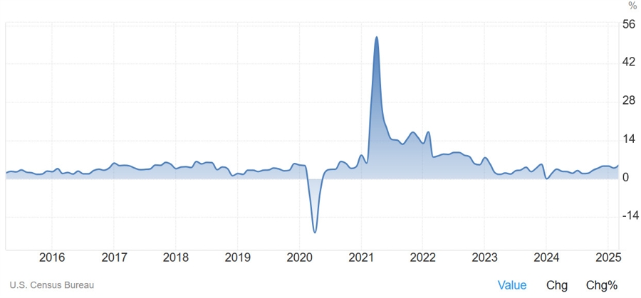 US Retail Sales YoY