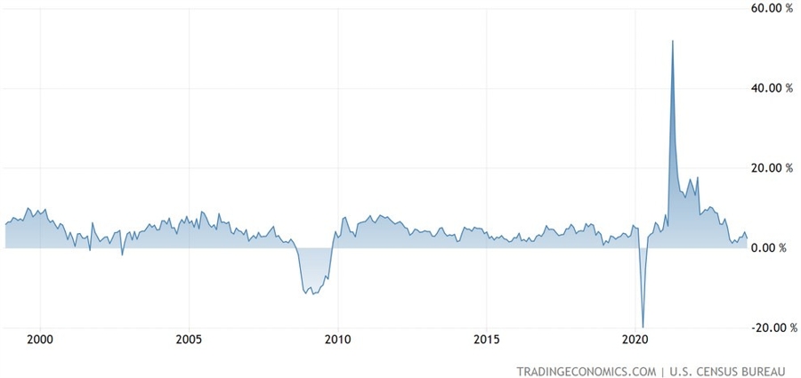 US Retail Sales YoY