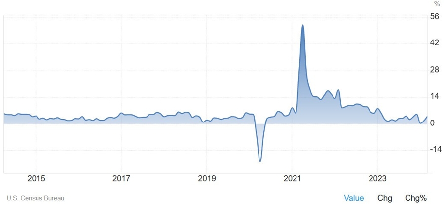 US Retail Sales YoY