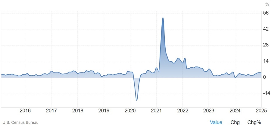 US Retail Sales YoY
