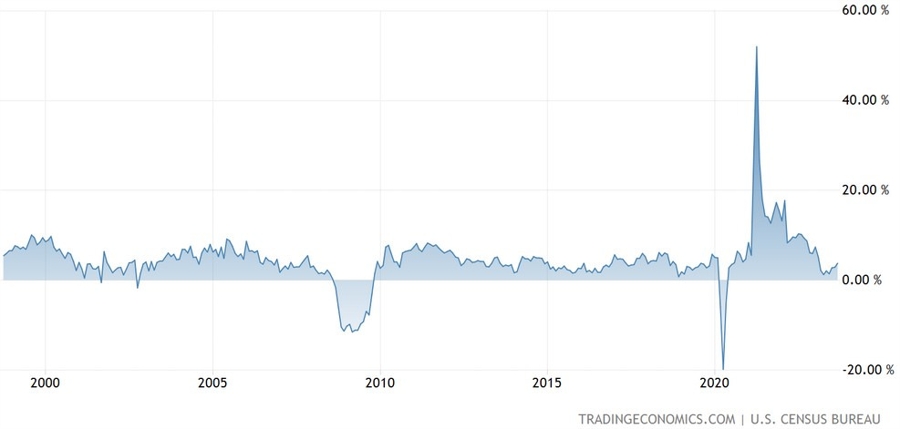 US Retail Sales YoY