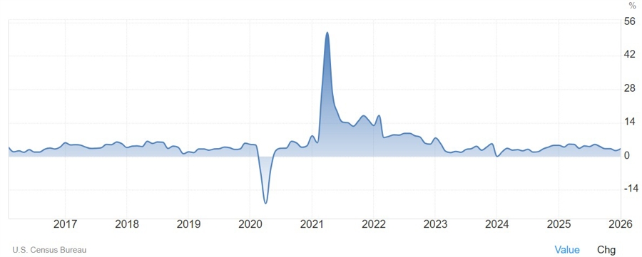 US Retail Sales YoY