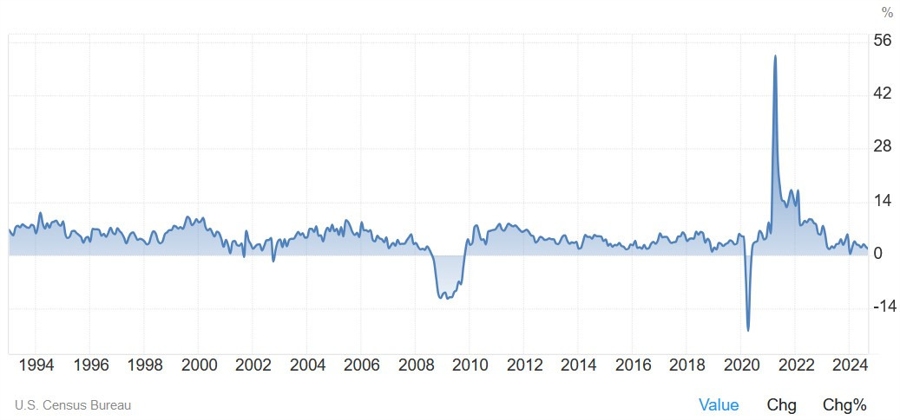US Retail Sales YoY