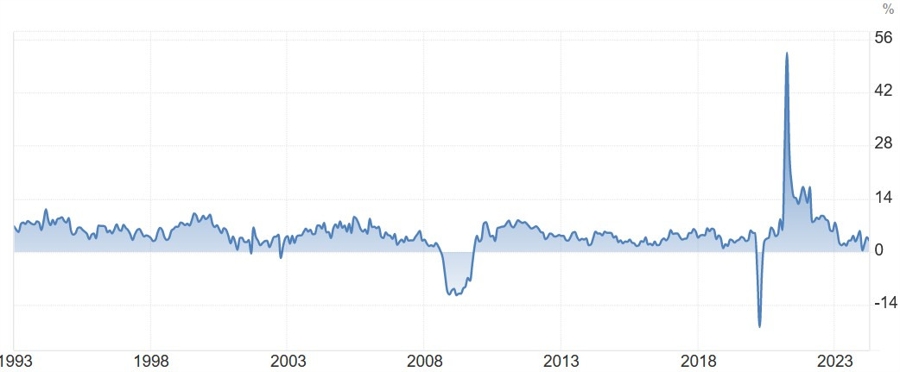 US Retail Sales YoY