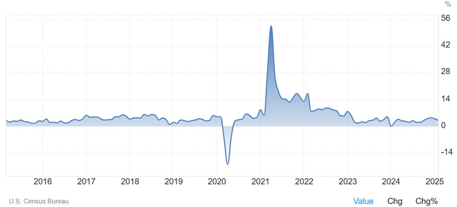 US Retail Sales YoY