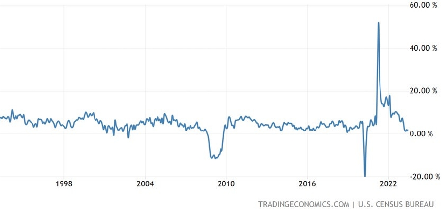 US Retail Sales YoY