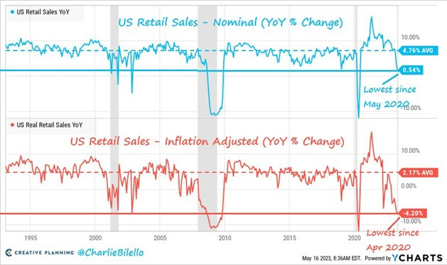 US Retail Sales