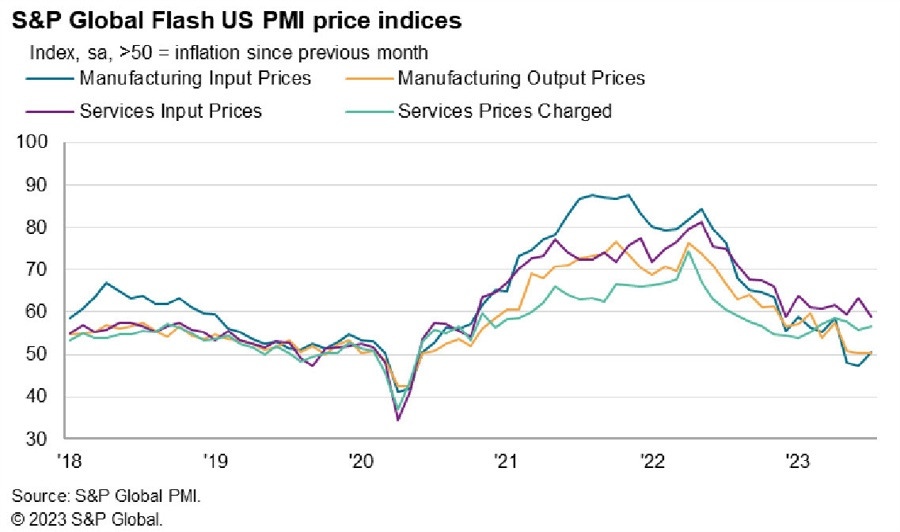 US S&P Global PMIs Price Indices