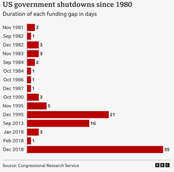 US SHUTDOWN SINCE 1980