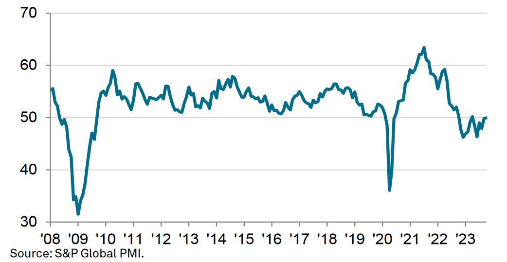 US SP Global PMI