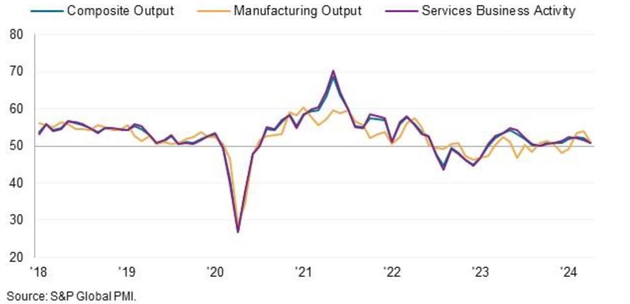 US SP Global PMI