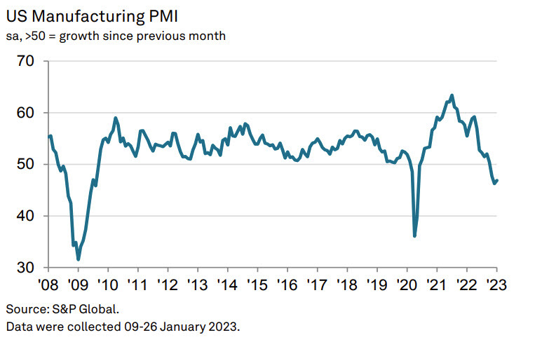 US SP Global final PMI