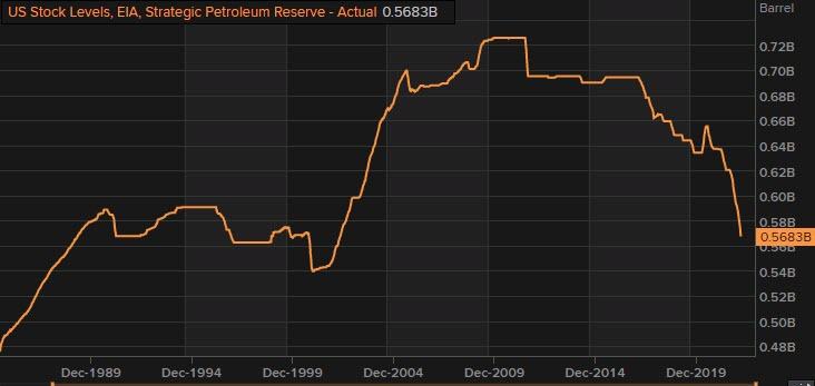 US SPR reserves