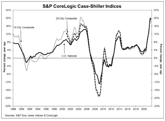 US Sept Case-Shiller 20-city house