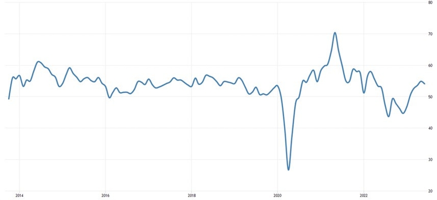 US Services PMI