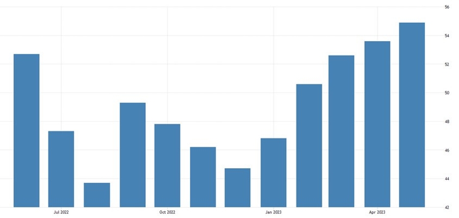 US Services PMI