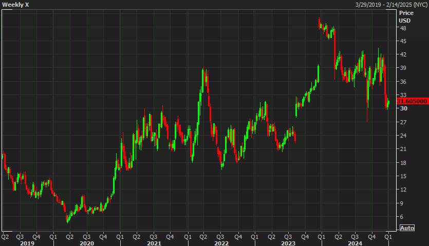 US Steel stock