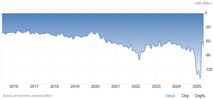US Trade Balance