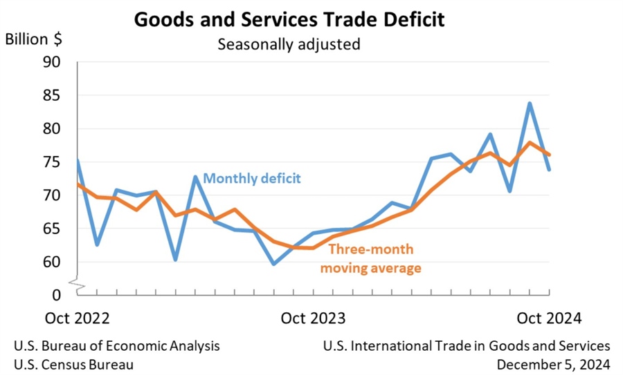 US Trade Balance